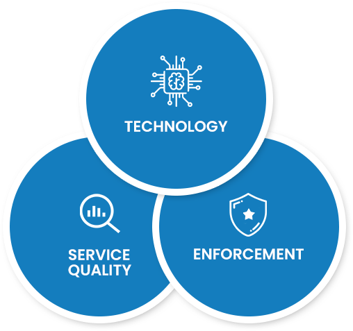 MarkScan USPs - Technology, Service Quality, and Enforcement diagram